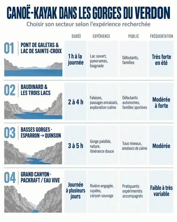 Infographie comparative des parcours de canoë-kayak dans les Gorges du Verdon