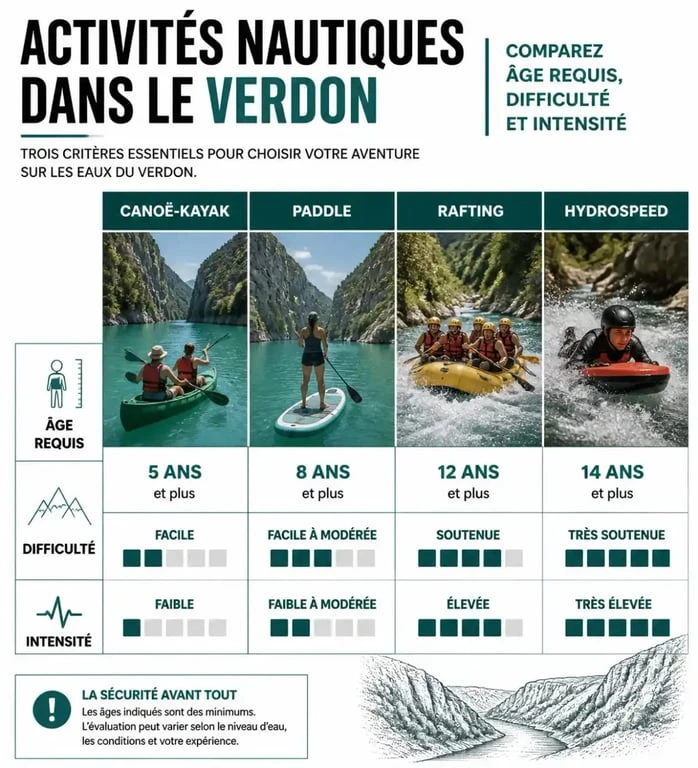 Tableau comparatif des activités nautiques dans le Verdon